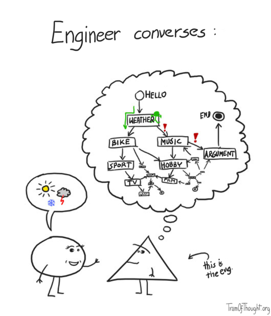 A Circle-person of a female persuasion starts a conversation with a Triangle-person engineer by mentioning weather. The engineer imagines a state-chart for the entire conversation, complete with warnings, entry and exit points. Caption: 'Engineer converses'