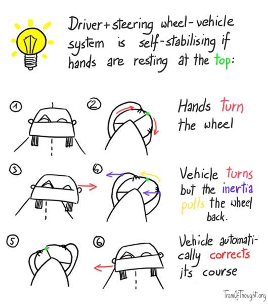 Introduction: 'Driver+steering wheel+vehicle system is self-stabilising if hands are resting at the top.' First two images show the Triangle-driver turning the steering wheel right. Second row shows the car swerving right, but the steering wheel is pulled back left by inertia. Third row shows the vehicle automatically correcting its course.