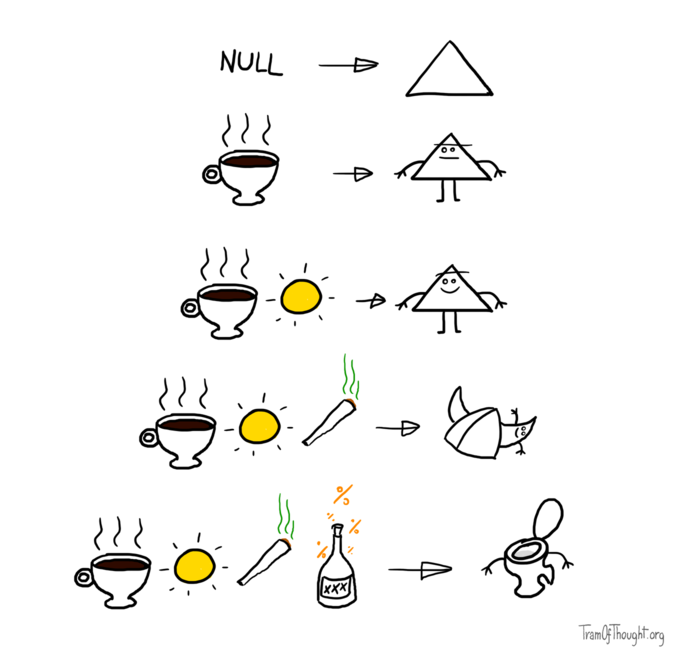 First, NULL is written, and an arrow pointing to an empty triangle. Next, coffee is drawn, pointing to a regular Triangle-person. Next, coffee and sunshine are pointed to a smiling person. Next, coffee, sunshine and a joint are pointed to a horned helmet, where one horn happens to be the Triangle-person. Finally, all three plus booze are shown pointing to a loo with hands.