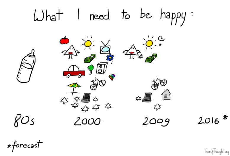 What I need to be happy: 80s show a bottle of milk. Year 2000 shows many things - an apple, a girl, TV, money, flower, loudspeaker, colourful umbrella, bike, rainbow diamond, tree, sunshine, car, laptop computer, and a ton of people. Year 2008 shows some things missing - but family is prominent, and a house appears. Year 2016 shows nothing, and has a note: forecast.