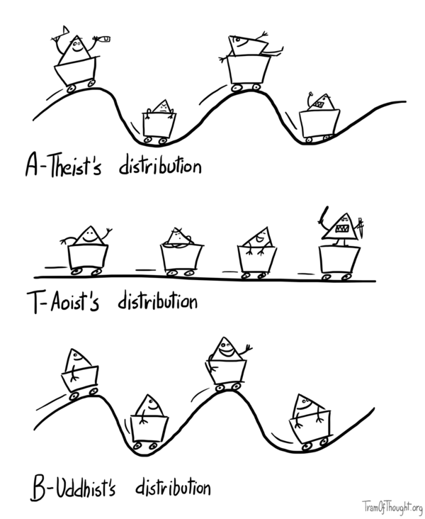 Three curves are presented with a Triangle-person shown traveling down their surface from left to right. First one labeled A-Theist's distribution is sinusoidal, with the Triangle showing a wide variety of emotions matching the rise and fall of gthe curve. Second one labeled T-Aoist's distribution is flat with the Triangle still showing different emotions. Third one labeled B-Uddhist's distribution is sinusoidal, with the Triangle grinning all the way through.