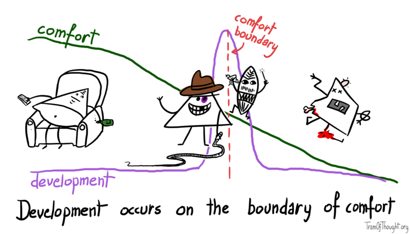 A graph is presented, where from left to right: comfort curve falls, development curve is flat, then has a peek in the middle, then falls again. The peak is labeled 'comfort boundary'. On the left, a fat Triangle-person is pictured watching TV, remote in one hand, bottle in the other. In the middle, a whip-wielding, hat-wearing adventurer is posing happily, with a tribal magician behind them just about to put a pin in a small Triangle-person puppet. On the right, a broken Triangle-person is pictured, all disfigured, bruised, with bumps on the head, bones sticking out, broken leg and hand tied into a literal knot looking like a pretzel.