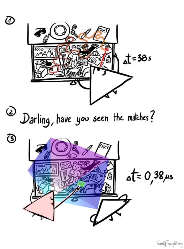 1) A Triangle-person is looking for something in a drawer with a lot of stuff in it. They are laser-focused, with a laser beam coming out of their eyes, tracing a curly path through the drawer. Δt=38s 2) Darling, having you seen the matches? 3) A female-looking Triangle-person appears and finds the matches instantly. There is a projector-like beam coming out of her eyes, covering the entire drawer in one shot. Δt=0.38µs