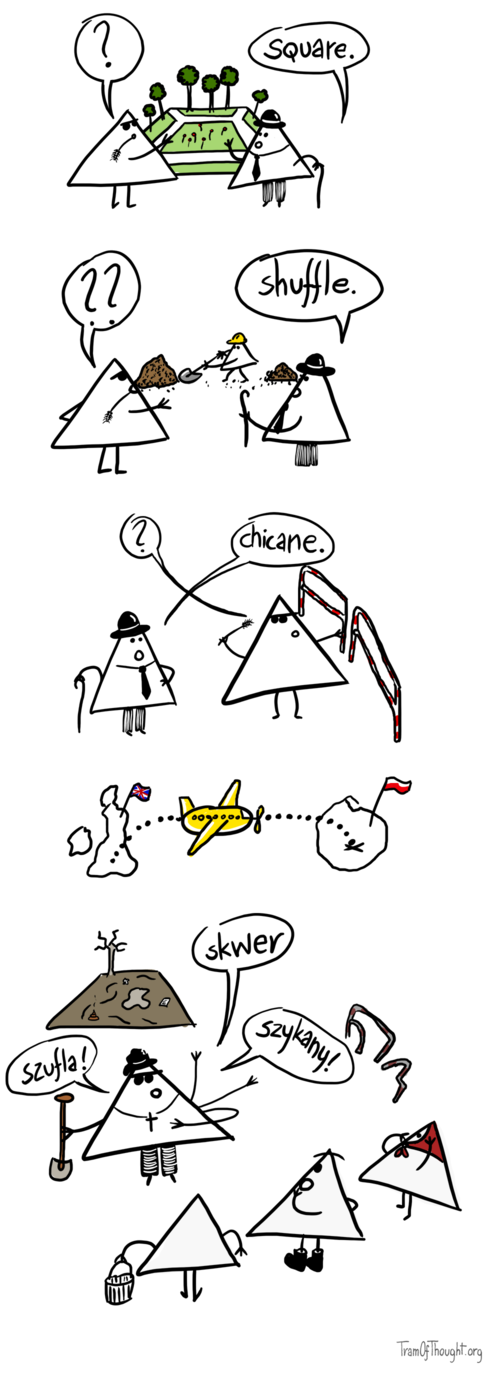 A simple-looking Triangle-person chewing on a piece of straw asks about a piece of urban green space, and a bowler hat-wearing stripey-pants individual brandishing a folded umbrella answers: Square. Similarly, they ask about a person moving dirt, and get an answer: Shuffle. Then they point to a metal footpath barriers, and hear: chicane. They are next shown flying from UK to Poland. On the final image, they are wearing a worn-out bowler hat, a large cross is hanging on their neck, they are wearing stripy pants, and show off their skills to folks around, who include a person with a bucket, a person in gumboots and a lady with a cloth on her head Slavic-babushka style. They point to a muddy field, and say 'skwer', point to a shovel and say 'szufla', and point to a broken metal barrier and say 'szykany.'