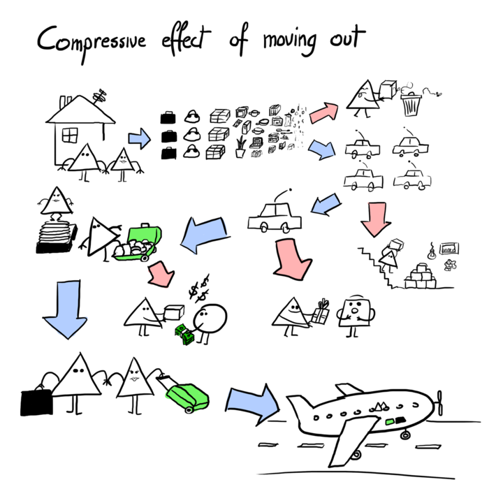 Caption: Compressive effect of moving out. First, a Triangle-couple is shown with many bags, suitcases, pots, pans, boxes and other belongings. Then a Triangle-person is shown throwing yucky stuff into the bin and an arrow is pointing to four cars. Next, a person carries some boxes into the basement, and giving away gifts, with an arrow pointing to a single car. Then, a person is shown selling some belongings, and an arrow points to two people standing on open suitcases trying to get them closed. Finally, the couple is shown heading to an airplane with just two suitcases.