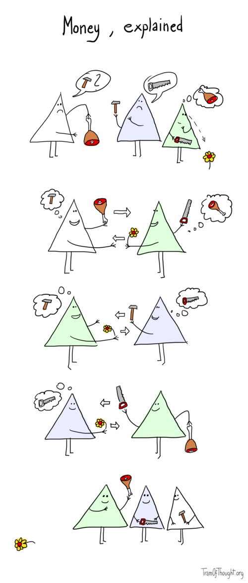 Caption: Money, explained. On the first image, three Triangle-people are shown: white, having a piece of meat and wanting a hammer. Blue, having a hammer, wanting a saw. Green, having a saw and wanting a piece of meat. None of them can exchange directly, but the green person spots a flower, which they exchange for meat with the white. Then, white exchanges the flower with blue for a hammer. Then, blue exchanges the flower with green for a saw. Finally, all three are shown holding the items they wanted, with the flower discarded on the ground.