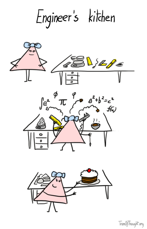 Caption: Engineer's kitchen. On the first image, a Triangle-female stands in front of a desk containing various measurement implements, including a straight edge, level and a caliper. On the next image, the person is shown from the back, working hard, with mathematical symbols floating about: pythagorean theorem, integral of e squared, phi, pi and f(x). On the third image, the person is presenting what they created: a tasty, perfect cake.