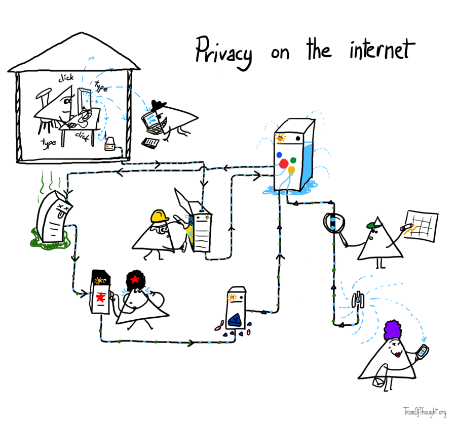 Privacy on the internet. A Triangle-person is shown sitting at home, typing at a computer. Their wifi signal is propagating beyond the house, where a black-hat character with a notepad is picking up the signal. Separately, the signal reaches the wifi router, and goes out into the world. First it passes through a computer, where a hard-hat engineer is investigating the insides. Then it passes through a Google-coloured machine full of leaking water. Next it goes through a unconscious computer leaking green goo. After that it passes through a computer with a person holding a stethoscope to it, weating a furry black hat with a red star. Then it goes through a computer from which drugs are spilling out, one of them blue and triangular, marked with V. After that it passes back through the Google machine, then continues past a person with a chart and a magnifying lens, to finally reach a cellphone tower. This tower spreads the signal all around, including to the recipient who looks like the person's mother.