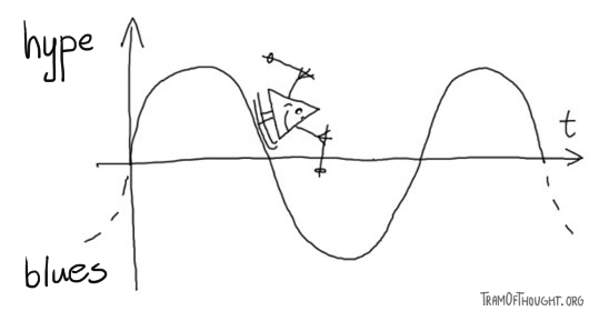 Triangle-person skiing up and down a sinusoidal chart with Y-axis labeled blues-euphoria