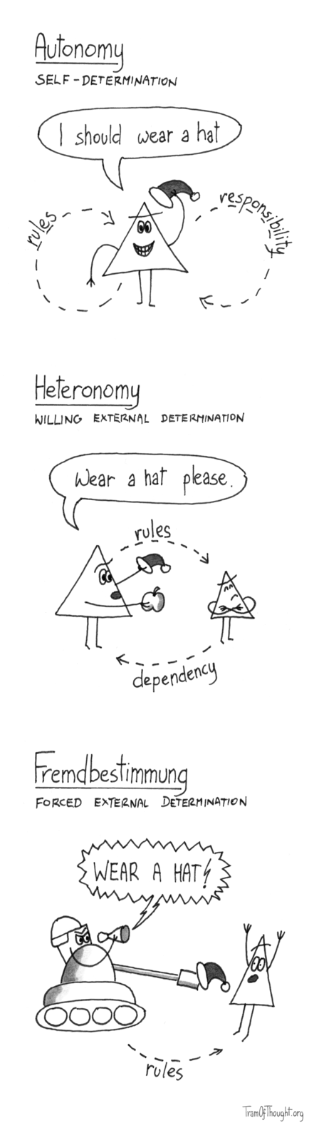 On the first image titled 'Autonomy / Self-determination', a Triangle-person is shown putting on a hat saying 'I should wear a hat'. Two arrows loop from the person back to themselves, labeled 'rules' and 'responsibility'. On the second image titled 'Heteronomy / Willing external determination', an adult Triangle-person is shown giving a child Triangle a hat and an apple, sayng 'Please wear a hat.'. One arrow points towards the child labeled 'rules', the other points back labeled 'dependency.' On the third image labeled 'Fremdbestimmung / Forced external determination', a Square-person in an army helmet is shown in a tank, with the hat poised on the tip of the gun barrel, screaming through the megaphone 'WEAR A HAT!' At gunpoint, a Triangle-person is shown scared to death with hands up. An arrow points from the tank to the Triangle-person labeled 'rules.'