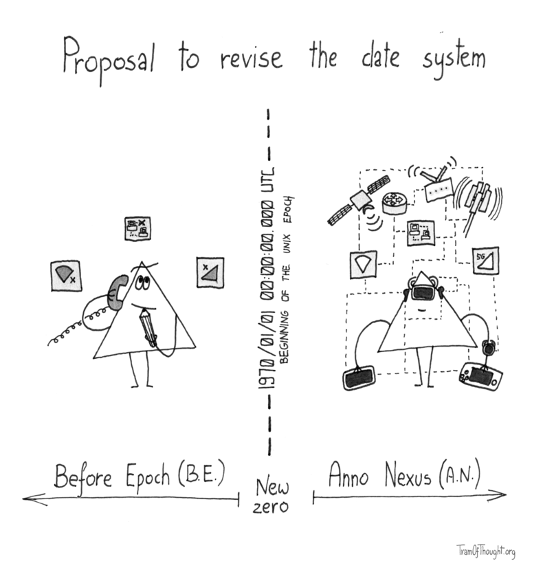 Proposal to revise the date system. The comic is split in half, with a line running down the middle labeled: 1970/01/01 00:00:00.000 UTC - Beginning of the Unix epoch - New zero. Left side shows a Triangle-person making a call on an old-style landline phone, thoughtfully holding a pencil, with icons indicating there is no wifi coverage, no mobile coverage, and that the fixed-cable network is disconnected. This side is labeled Before Epoch (B.E.). Right side shows a Triangle person wearing wireless headphones, a VR headset, a smart watch, holding a phone and a gaming console. Above them there is a swarm of networking devices such as routers, sattelites, and cellphone towers. All devices are interconnected with criss-crossing dashed lines, and the icons inform there is full wifi, mobile and cable connectivity available. This side is labeled Anno Nexus (A.N.)