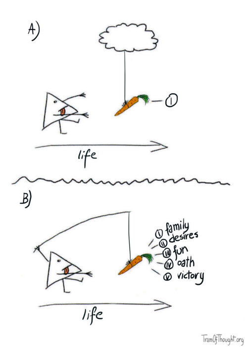 On the first image, Triangle-person is shown progressing through life following a carrot hanging from a cloud, marked (1). On the second image, Triangle person is shown holding a fishing rod to which a carrot is affixed, following the carrot. The carrot is labeled: (1) family, (2) desires, (3) fun, (4) oath, (5) victory.