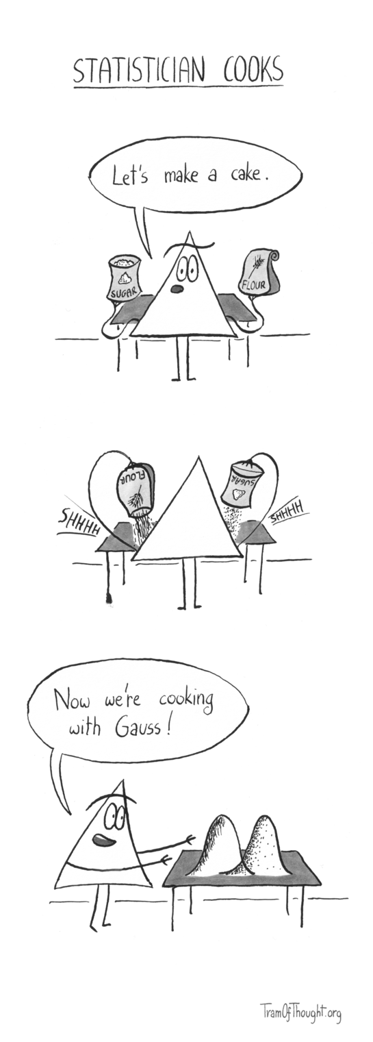 Statistician cooks
Triangle-person is holding up a bag of flour and sugar, saying: "Let's bake a cake."
Triangle-person is shown from the back, they are pouring the flour and sugar out onto a table behind them.
Triangle-person is shown showing the table off with a flourish. On the table are two piles of flour and sugar. They overlap unrealistically and have a bell-curve shape. The Triangle-person says: Now we're cooking with Gauss!