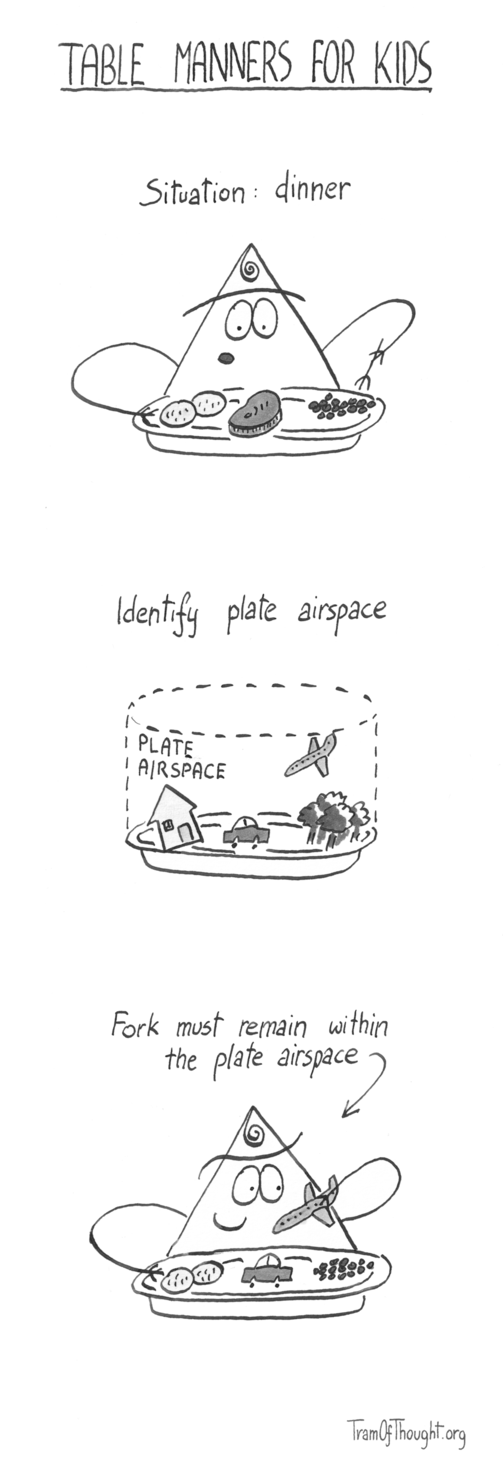 
"Table manners for kids"

"Situation: dinner." A Triangle-person is show sitting behind a plate. The plate has peas, some meat and potatoes on it.

"Identify plate airspace." The plate has now transformed to holding a house, a car, and a forest with a couple of trees. There is a dashed-line cylinder rising from the plate, covering the area above it. It's labeled "Plate airspace". There is an airplane within the cylinder.

"Fork must remain within the plate airspace." The Triangle-person is now smiling, holding the airplane above the plate, which now contains potatoes, a car and some peas.
