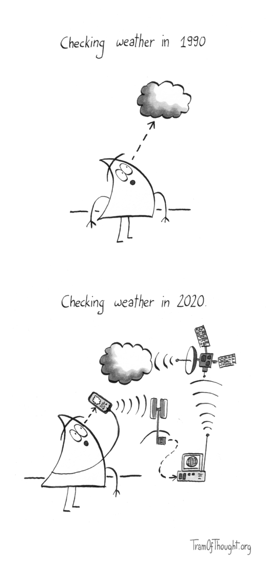 
Checking weather 1990: a Triangle-person is staring at the cloud in the sky.

Checking weather 2020: the same person is staring at a mobile device held up high (the cloud is in the same spot, but the device is obstructing it). The device is communicating with a cellphone tower, which then sends signals to a computer displaying a globe, which then radios a satellite in the sky. This satellite finally is observing the cloud.
