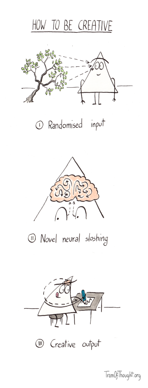 
How to be creative - (i) Randomised input: Triangle-person is looking at a tree, with arrows coming off the leaves, directed at their eyes.

(ii) Novel neural sloshing: Triangle-person's brain is shown. The arrows point from the eyes to the brain, and inside the brain there is more arows swirling all about.

(iii) Creative output: Triangle-person is now drawing on a piece of paper. The arrow is pointing from their brain, through their hand to the pencil they are holding.
