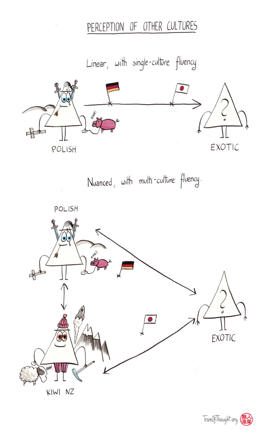 
Perception of other cultures.

Linear, with single-culture fluency: on the left, labeled POLISH is a Triangle-person: blue-eyed, long-haired, with a scar over their eye, holding a blade of grass in their mouth, hilts of two swords poking over their shoulders. In the right hand they hold a wooden crucifix, in the left hand a piglet on a leash. There is some hills in the background.

On the right, right there is a Triangle-person with a question mark instead of their face, labeled EXOTIC. There is an arrow connecting the POLISH and EXOTIC, and on that arrow there is a German flag (closer to the left) and Japanese flag (closer to the right).

Nuanced with multi-culture fluency: on the top left there is the same POLISH person. On the right in the middle there is the same question mark EXOTIC person. In the bottom left, there is a Triangle-person labeled KIWI NZ. They wear short pants, a wooly hat, hold a climbing pick in one hand, and a leash with a sheep in the other. There is tall mountains in the background, and there is a rocket launching into the sky.

The three characters are connected with bidirectional arrows, forming a triangle shape. German flag is towards top left, while Japanese is more towards the bottom right.
