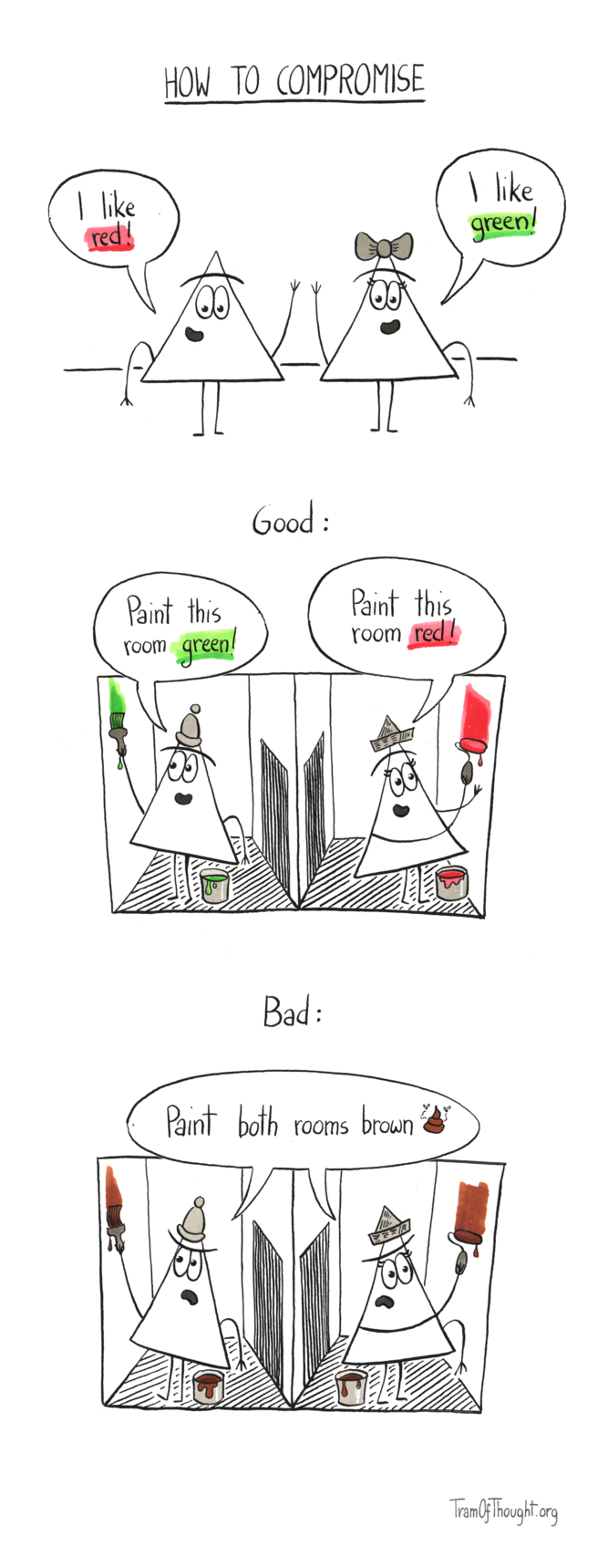 
How to compromise.

A Triangle-couple stand together. The guy says: 'I like red!' and the girl says: 'I like green!'.

Good: Two rooms, the guy is happily painting his green: 'Paint this room green!' The girl is happily painting hers red: 'Paint this room red!'

Bad: Two rooms, both the guy and the girl are discontendedly painting them brown: 'Paint both rooms brown! 💩'

