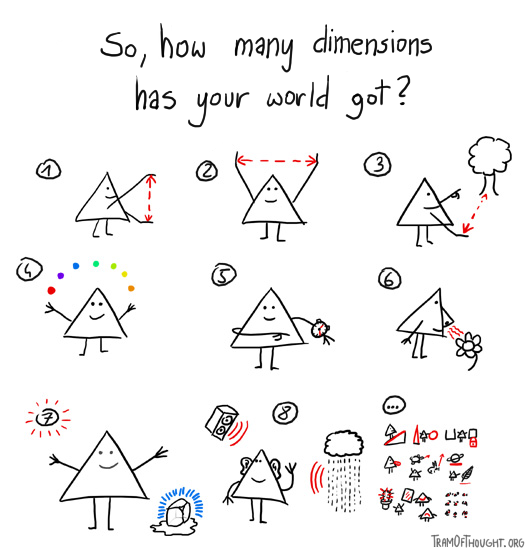 Question is asked: how many dimensions has your world got? Triangle-person below is shown measuring height, width, length, colors, time, smell, temperature, sound. Images continue in the ninth slot, fractally getting smaller and smaller, suggesting infinity