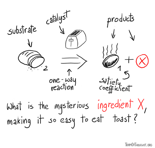 A formula is presented, where bread (satiety coefficient 2) is transformed using a toaster, producing a less filling toast (satiety coefficient 1) and an ingredient X - and a question is posed about what is the mysterious ingredient X