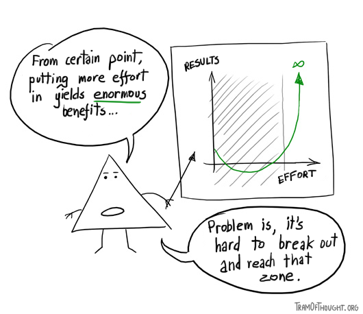 Triangle-person stands next to a line chart of effort vs results: from certain point putting more effort in yields enormous benefits. Problem is it's hard to break out and reach that zone