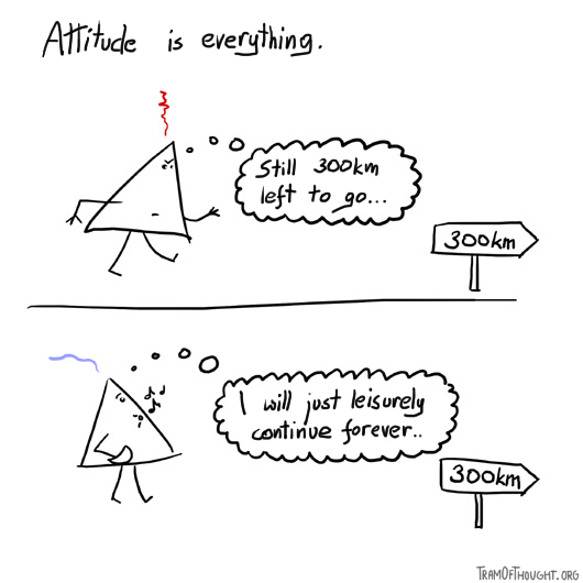 Attitude is everything: in the top panel, Triangle-person is frustrated about having to walk 300km still. In the bottom panel, Triangle-person happily proceeds, assuming they will go on forever