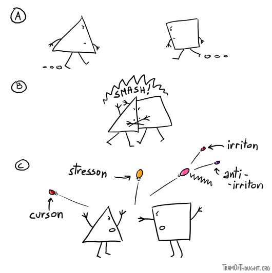 Two Triangle-people walking and crashing into each other. In the next image they are seen arguing, producing elementary particles: stresson, curson, irriton and anti-irriton