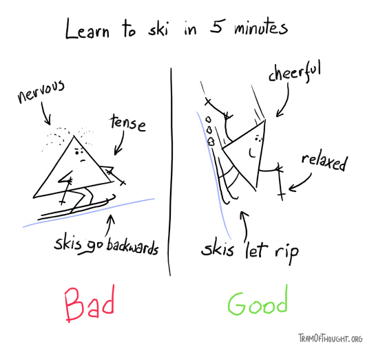 Learn to ski in 5 minutes. Left pane shows a tense Triangle-person, skis going backwars, labeled 'Bad'. Right pane shows a relaxed Triangle-person, skis letting rip downhill, labeled 'Good'