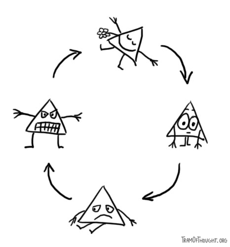 A graph depicting circular mood changes of Triangle-people